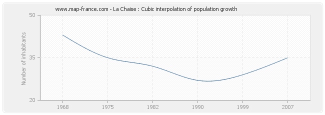 La Chaise : Cubic interpolation of population growth